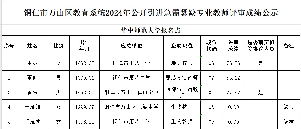 2024銅仁市萬(wàn)山區(qū)教育系統(tǒng)引進(jìn)急需緊缺專(zhuān)業(yè)教師評(píng)審成績(jī)及擬簽協(xié)議人員名單公示（華中師范大學(xué)報(bào)名點(diǎn)）