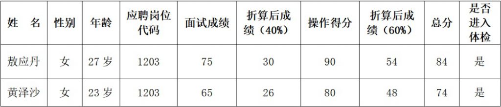 2023畢節(jié)金沙縣人民醫(yī)院醫(yī)共體新化分院、清池分院招聘合同制工作人面試成績公告